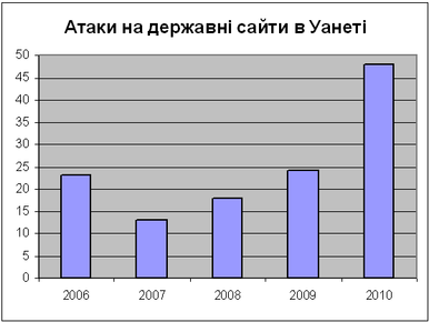 http://websecurity.com.ua/uploads/2011/03/stat-1.png