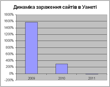 Динаміка зараження сайтів в Уанеті