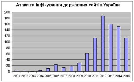 Атаки та інфікування державних сайтів в Уанеті