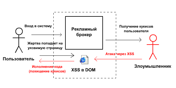 Нападение с использованием уязвимости XSS в DOM